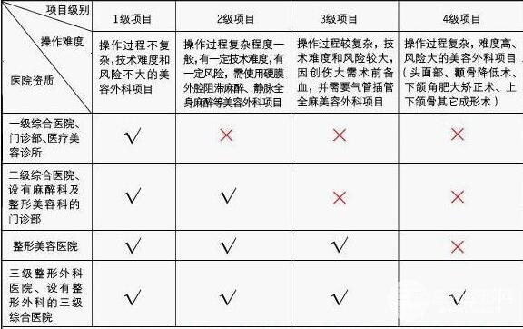 整形外科项目是分层次的