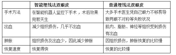 青岛华韩整形智能埋线法双眼皮与普通区别