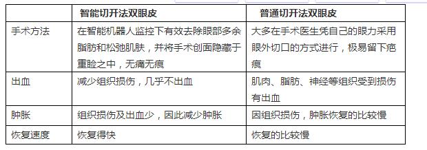 青岛华韩整形智能切开法双眼皮与普通区别