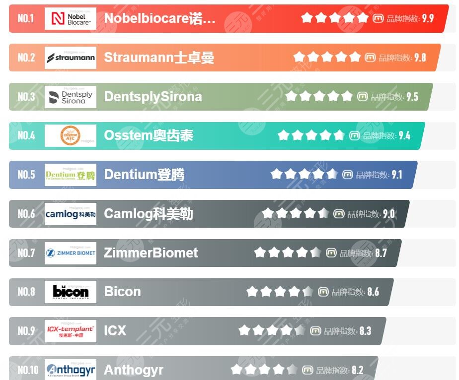 世界十大种植牙品牌排行榜更新，哪个牌子价格划算？你适合哪种？手把手的教你