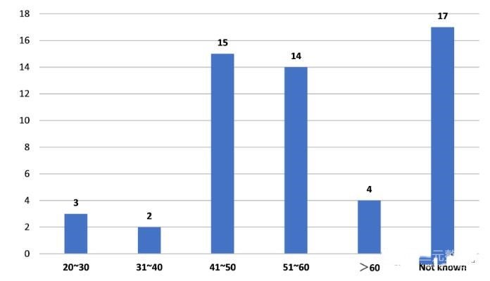 图：57位过敏患者的年龄