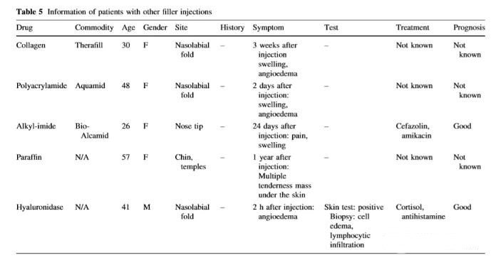 表：其他填充剂注射患者的资料