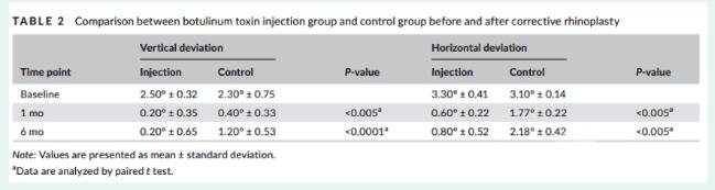 表1 BoNT-A组及对照组接受鼻重塑手术后的垂直及水平偏移角度对比表