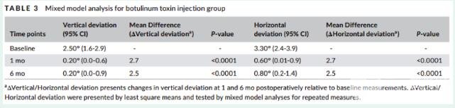 表2 注射BoNT-A后1个月及6个月相对基线时的垂直及水平偏移角度表(可见1个月及6个月的偏移角度相似)
