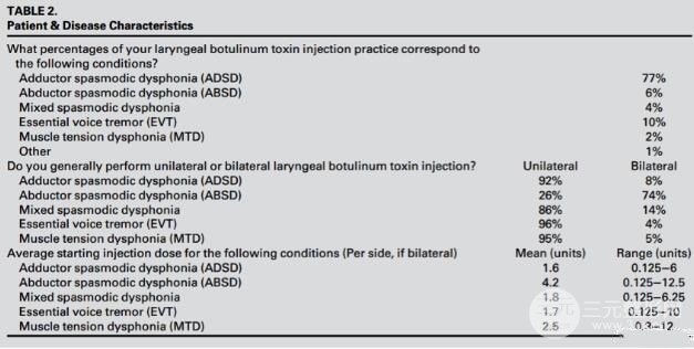表2 BoNT-A在各声音障碍类疾病中的应用现况