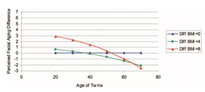 通过研究，科学家们发现，以下因素会加速衰老：