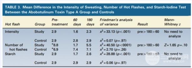 患者注射BoNT-A后60天潮热发生频率及范围显著改善