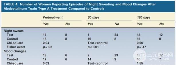 患者注射BoNT-A后60天潮热发生频率及范围显著改善