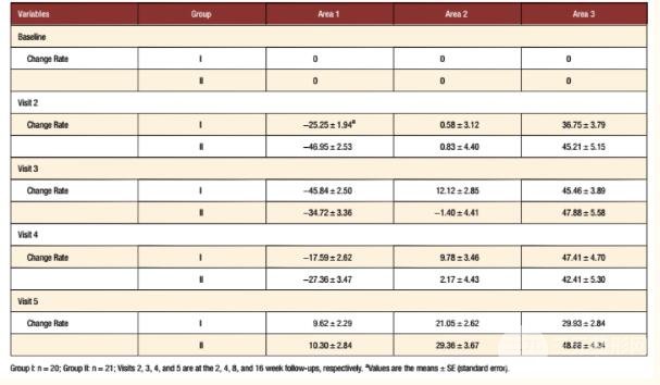 表1 各随访时间点不同Area的皮脂产生改变率示意表