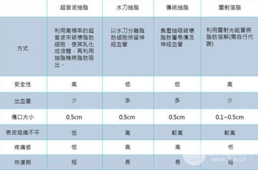 按照手术方法来分类