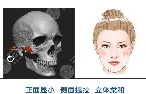 磨骨手术死亡率影响因素