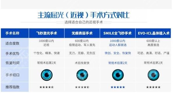 广州近视矫正手术项目案例体验反馈：